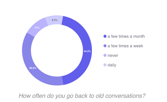 revisiting old chats